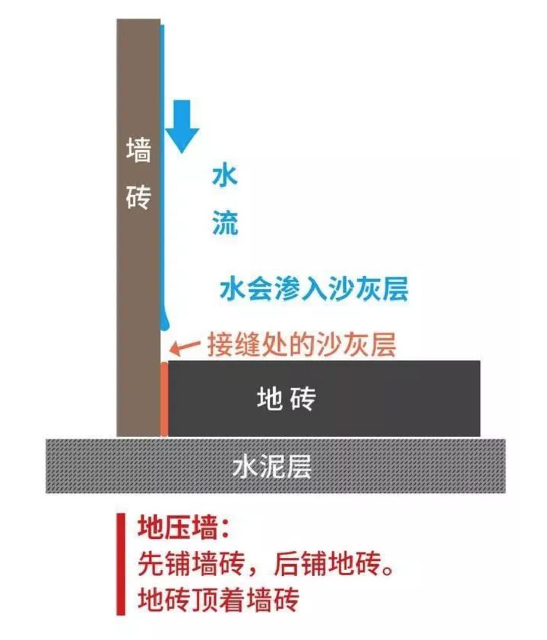 瓷磚先鋪墻還是先鋪地？90％的人搞錯！